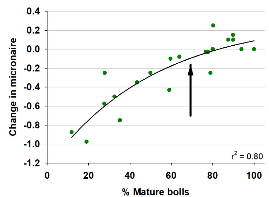 Boll Chart 1 Figure 2: Impact of time of defoliation on micronaire and neps.<br />
Defoliation when there is less than 70% mature bolls can lower<br />
micronaire (resulting in reduced fibre maturity) and increase<br />
neps (fibre entanglements). (Adapted from Bange et al. 2009).