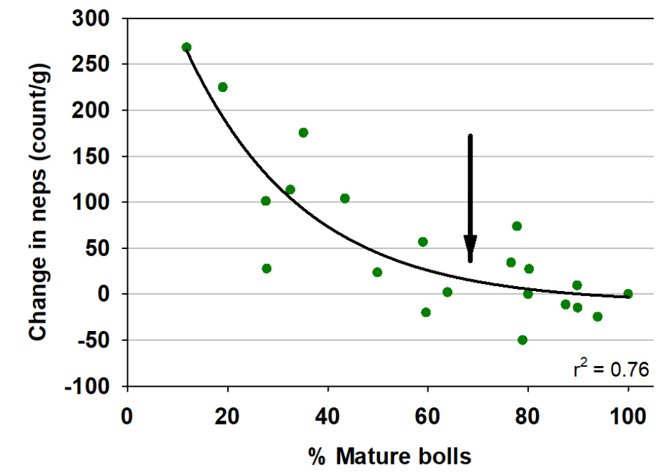 Boll Chart 2 Figure 2: Impact of time of defoliation on micronaire and neps.<br />
Defoliation when there is less than 70% mature bolls can lower<br />
micronaire (resulting in reduced fibre maturity) and increase<br />
neps (fibre entanglements). (Adapted from Bange et al. 2009).