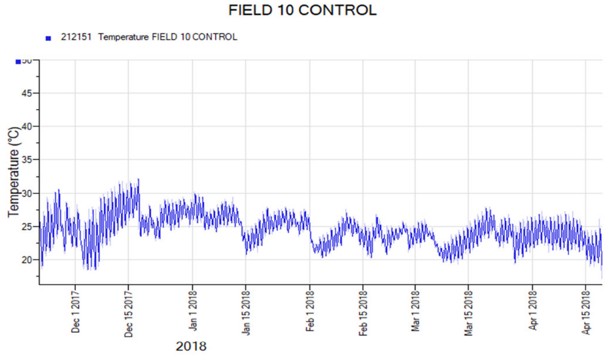 Graph showing Field 10 Control