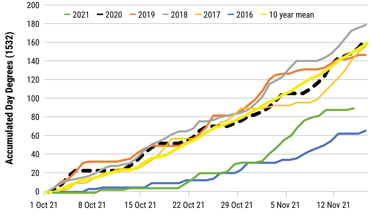 Figure 1: Accumulated Day Degree 1532 for Coleambally from 1st October to 14th<br />
November