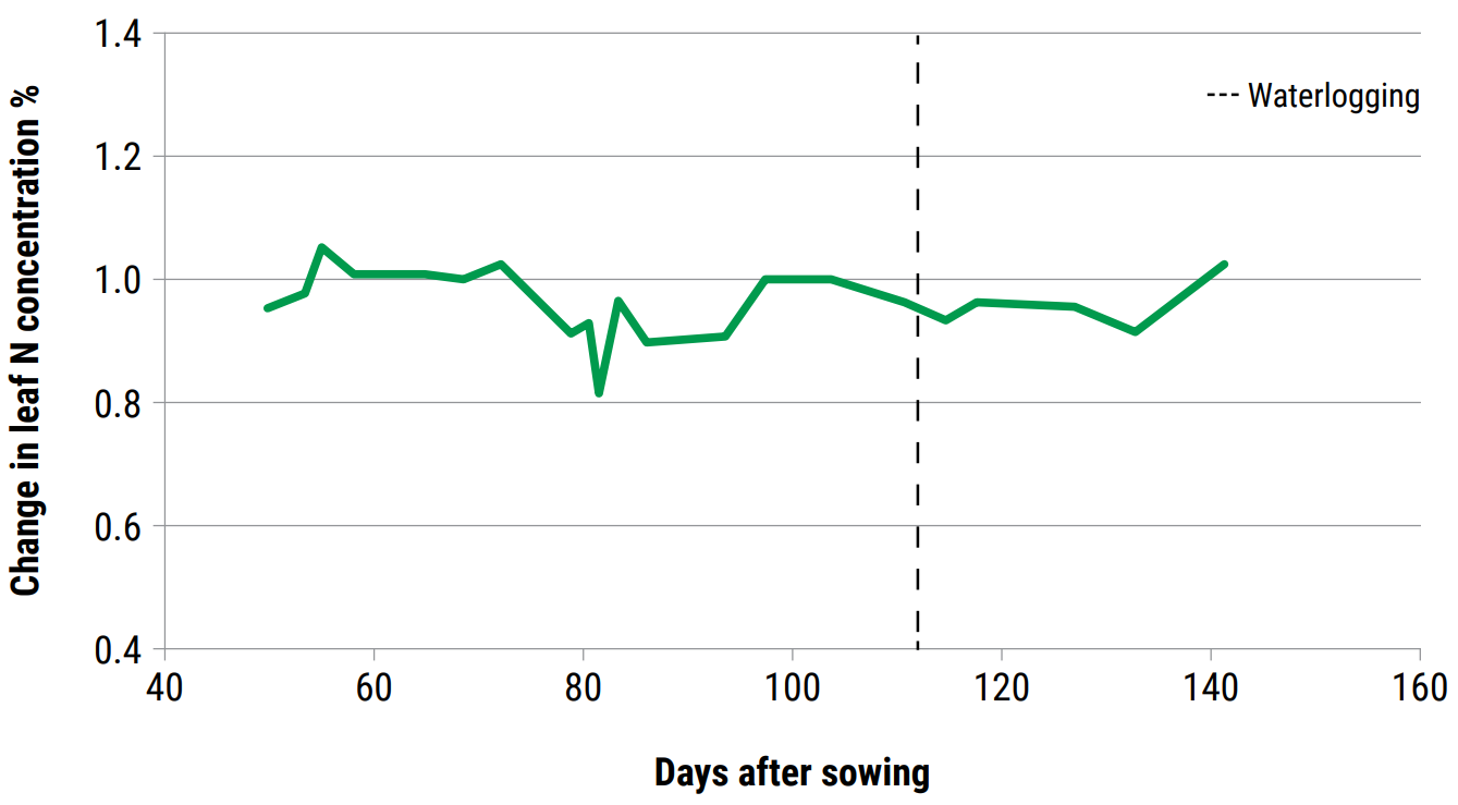 Figure 2: Impact of water logging on the N concentration of the fully expanded leaf at the<br />
top of a plant and timing of when waterlogging occurred. Post waterlogging it is important<br />
to get the crop back on track quickly, monitoring plant nutrient concentration and crop vigour<br />
are key components when light, heat and water are non-limiting, and the crop is showing<br />
signs of active growth (white roots, new leaves in the terminal bad or internode elongation).<br />
Source: WaterPak, page 281.