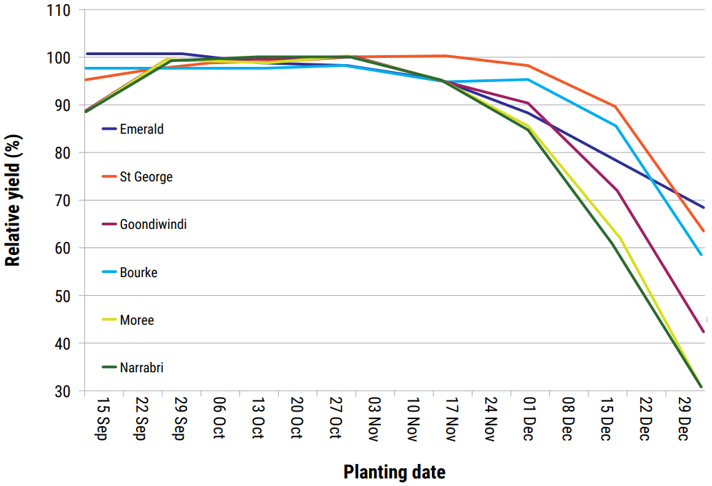 Potential Yield vs Planting Date Graph