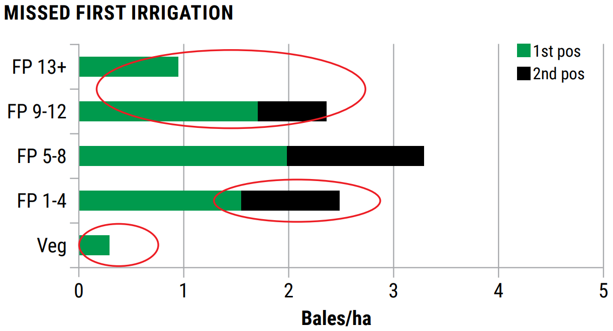 Missed First Irrigation