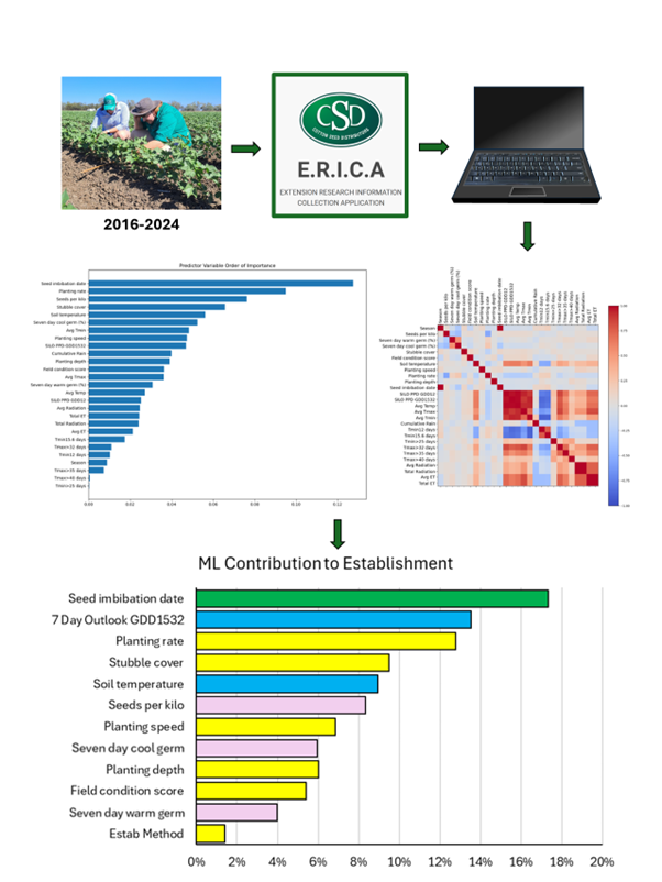 Figure 1 A schematic of the process followed to capture the establishment data, store it (ERICA), analyse it with machine learning and presenting the nature of the outputs and subsequent associations.