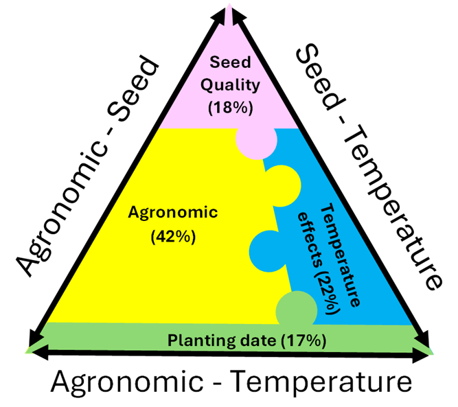 Figure 2 An establishment triangle, developed from computer predictions of the contributing factors to cotton establishment that was derived from the 12 main parameters of a nine year dataset. Factors were grouped to give three main parameters; seed quality, agronomic and temperature effects, with planting date being a separate variable associated with both agronomy and temperature.