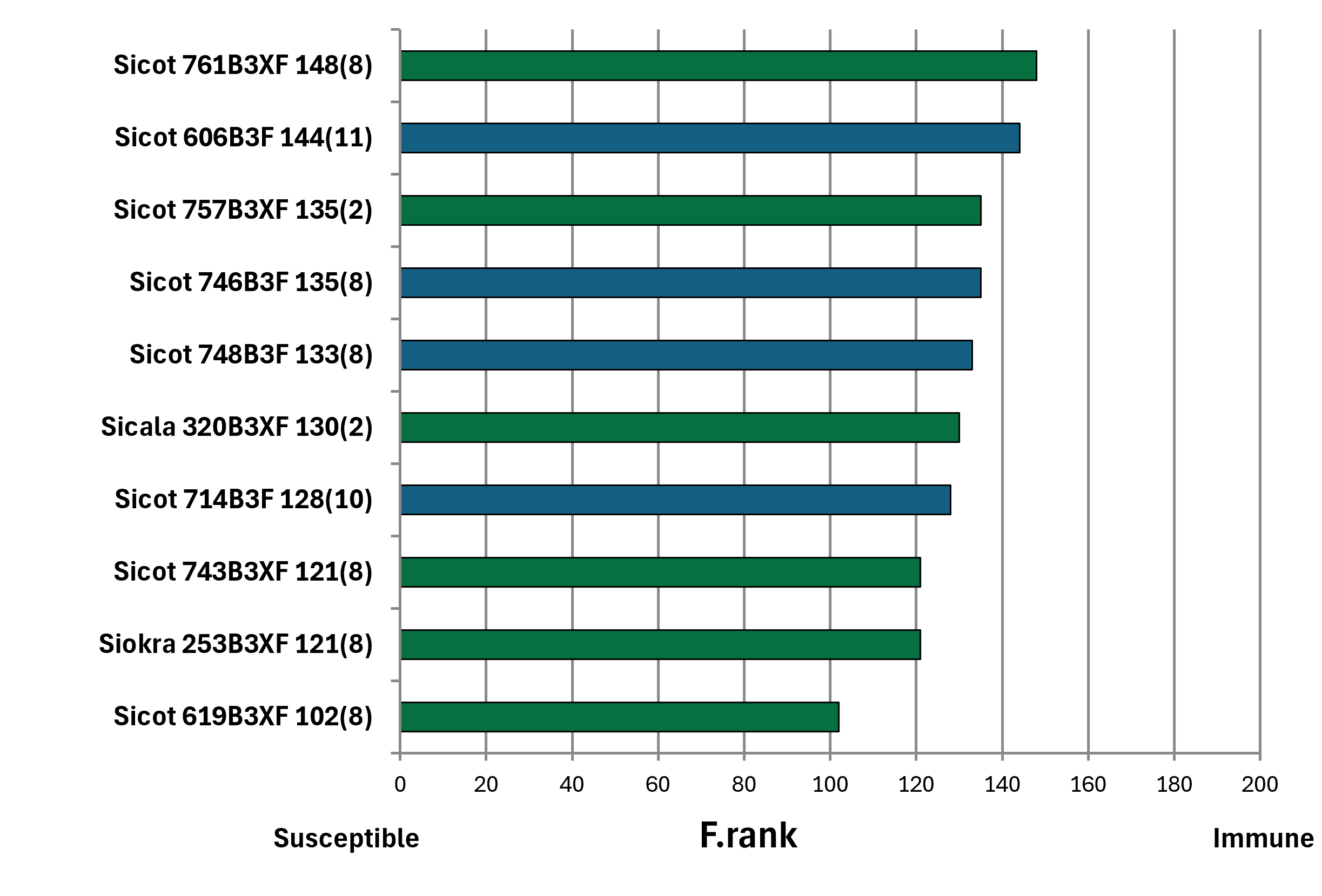 F.rank ratings by variety. Sicot 619B3XF 102(8) Siokra 253B3XF 121(8) Sicot 743B3XF 121(8) Sicot 714B3F 128(10) Sicala 320B3XF 130(2) Sicot 748B3F 133(8) Sicot 746B3F 135(8) Sicot 757B3XF 135(2) Sicot 606B3F 144(11) Sicot 761B3XF 148(8)