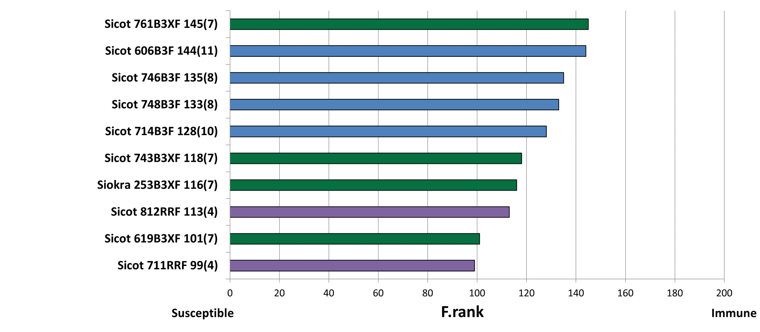 frank Fusarium resistance rankings (F.ranks)