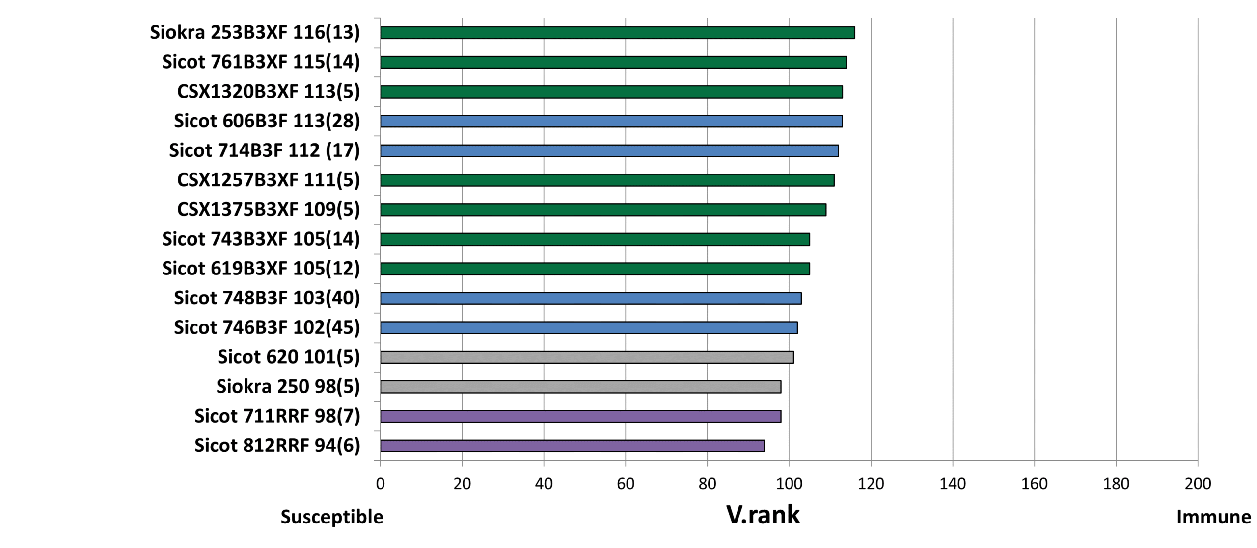 vrank Verticillium resistance rankings (V.ranks) 2025