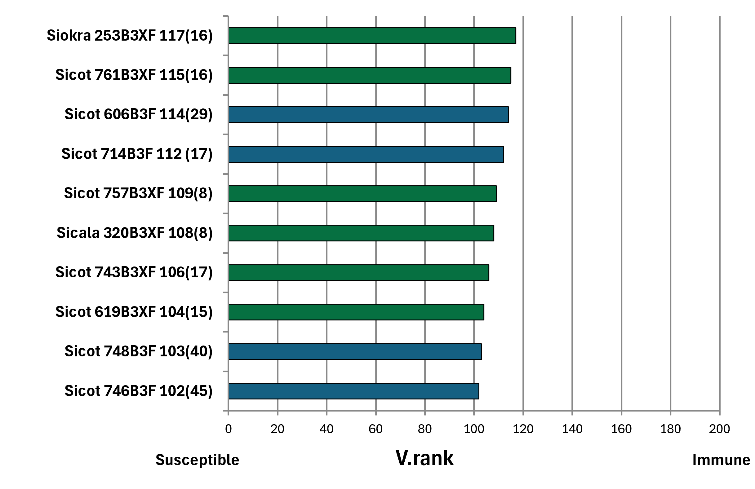 V.rank ratings by variety. Sicot 746B3F 102(45) Sicot 748B3F 103(40) Sicot 619B3XF 104(15) Sicot 743B3XF 106(17) Sicala 320B3XF 108(8) Sicot 757B3XF 109(8) Sicot 714B3F 112 (17) Sicot 606B3F 114(29) Sicot 761B3XF 115(16) Siokra 253B3XF 117(16)